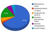 Структура экспорта