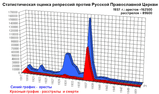 преследование церкви Сталиным, общий, maslov