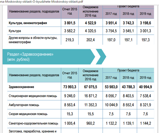 снижение расходов на здравоохранение в МО
страница 41
http://budget.mosreg.ru/download/Byudjet_dlya_grajdan%282%29/Byudzhet-dlya-grazhdan-na-osnovanii-proekta-zakona-Moskovskoy-oblasti-O-byudzhete-Moskovskoy-oblasti.pdf, Пикет, rotfront