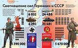 Соотношение сил Германии и СССР