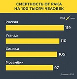 смертность от рака